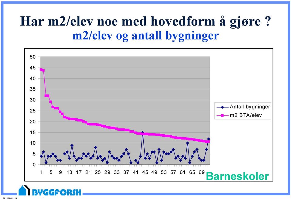 Antall bygninger m2 BTA/elev 15 10 5 0 1 5 9 13 17