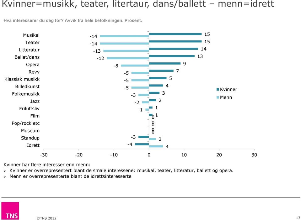 etc Museum Standup Idrett Kvinner har flere interesser enn menn: -14-14 -13-12 -8 Kvinner er overrepresentert blant de smale interessene: