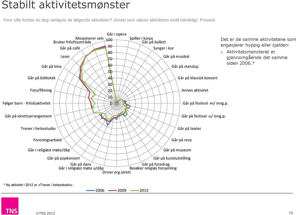 ballett Synger i kor Går på musikal Går på standup Går på klassisk konsert Annen aktivitet Går på festival -m/ inng.p. Det er de samme aktivitetene som engasjerer hyppig eller sjelden: Aktivitetsmønsteret er gjennomgående det samme siden 2006.