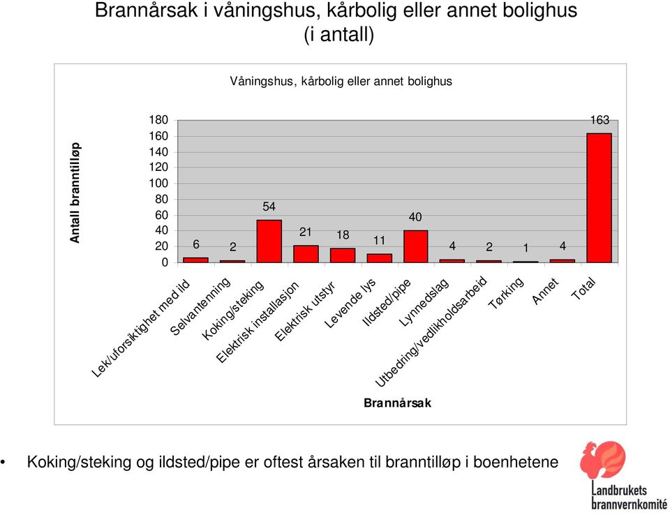 branntilløp i boenhetene 63 Lek/uforsiktighet med ild Selvantenning Koking/steking