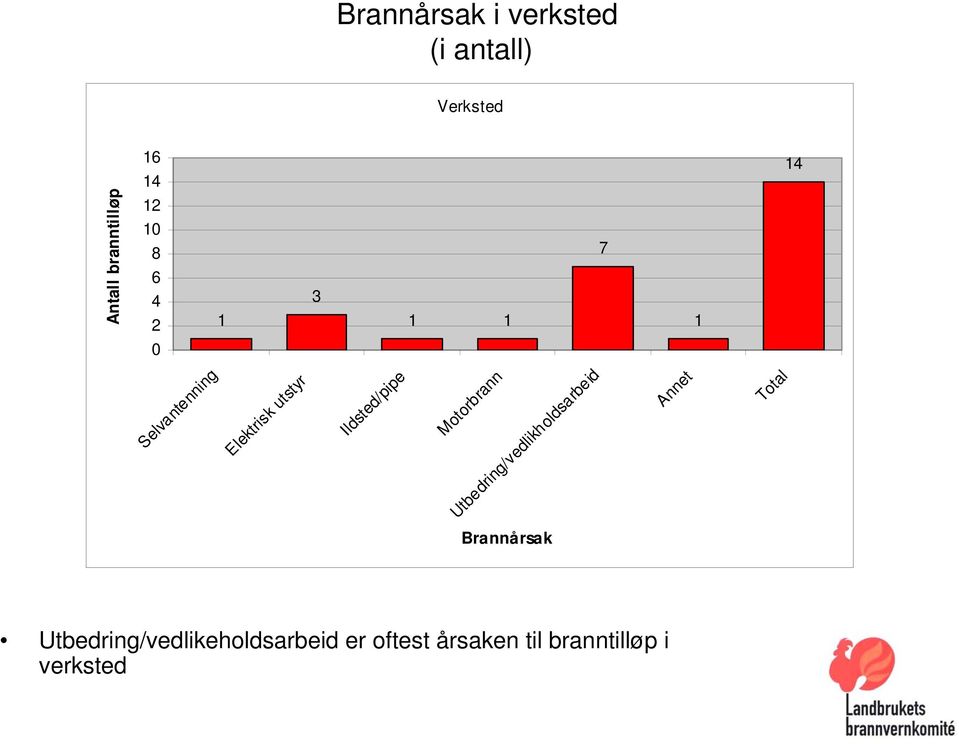 til branntilløp i verksted 4 Selvantenning