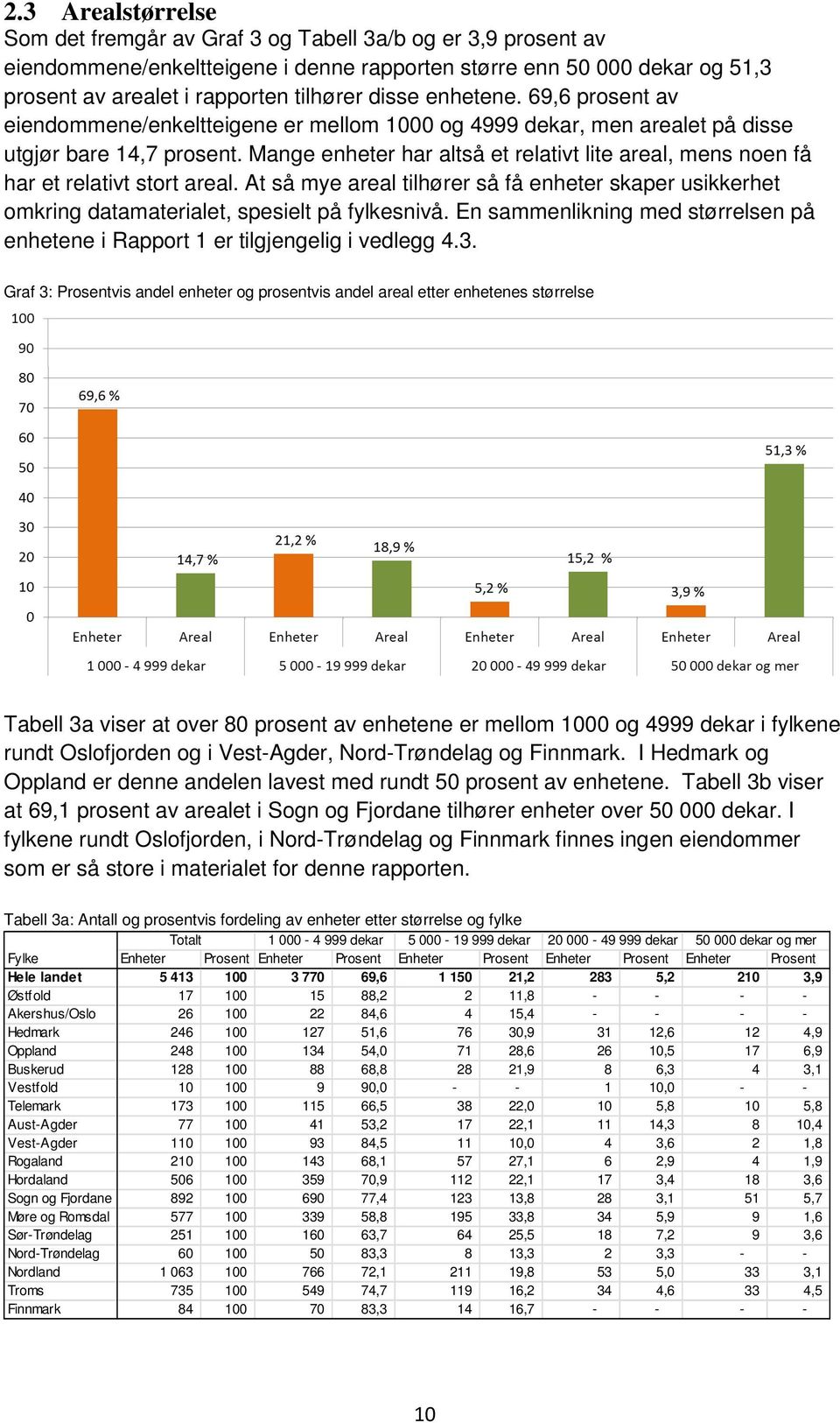 Mange enheter har altså et relativt lite areal, mens noen få har et relativt stort areal. At så mye areal tilhører så få enheter skaper usikkerhet omkring datamaterialet, spesielt på fylkesnivå.