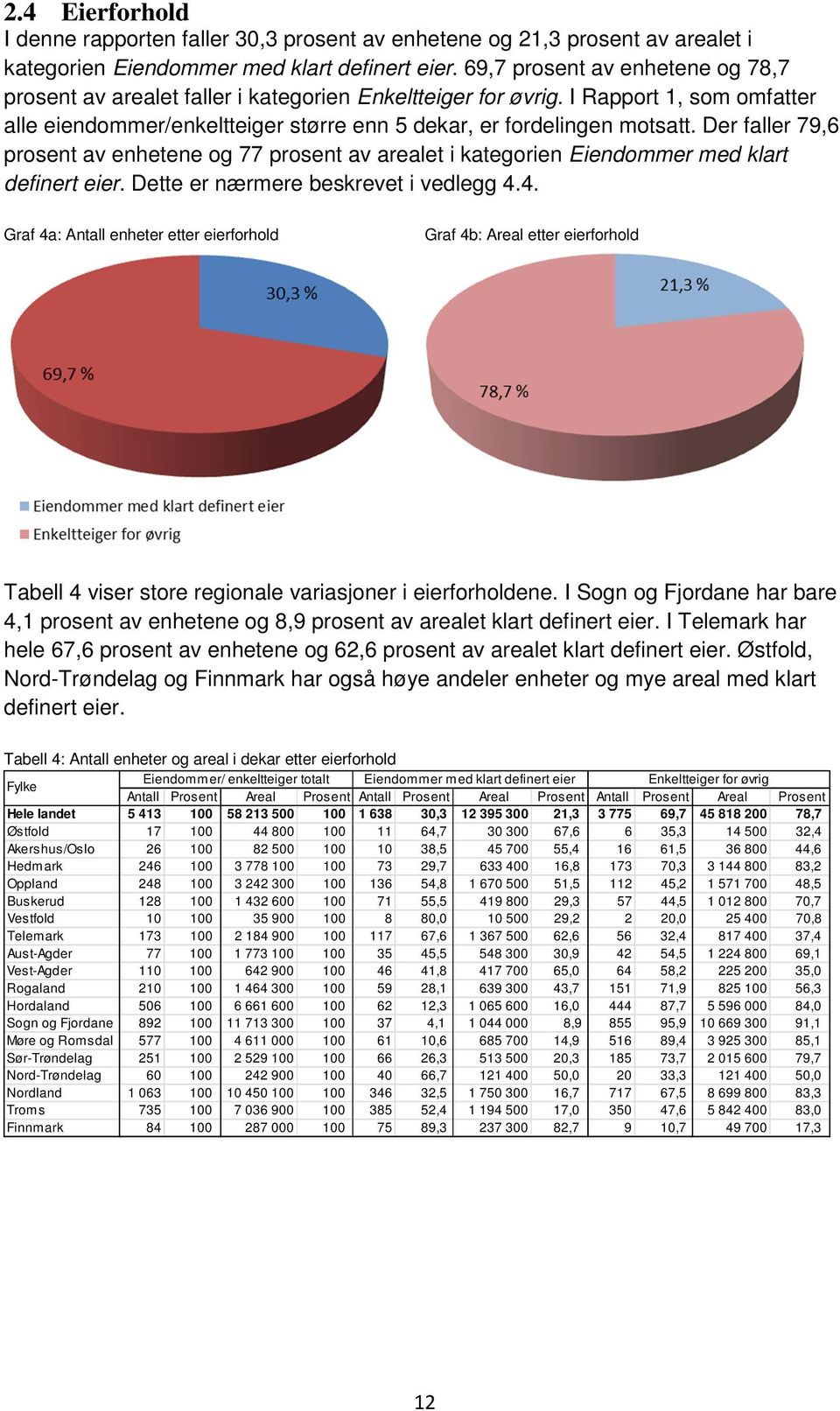 Der faller 79,6 prosent av enhetene og 77 prosent av arealet i kategorien Eiendommer med klart definert eier. Dette er nærmere beskrevet i vedlegg 4.