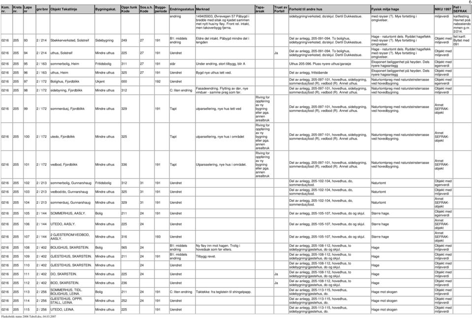 To bolighus, side/verksted, do/skjul. Dertil Dukkestsue. Del av anlegg, 205-091-094. To bolighus, side/verksted, do/skjul. Dertil Dukkestsue. 0216 205 95 2 / 163 sommerbolig, Heim Fritidsbolig 311 27 191 står Under, stort tilbygg, blir A Uthus 205-096.