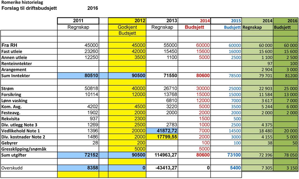 16000 15 600 15 600 Annen utleie 12250 3500 1100 5000 2500 1 100 2 500 Renteinntekter 97 100 Arangement 2 904 3 000 Sum Inntekter 80510 90500 71550 80600 78500 79 701 81200 Strøm 50818 40000 26710