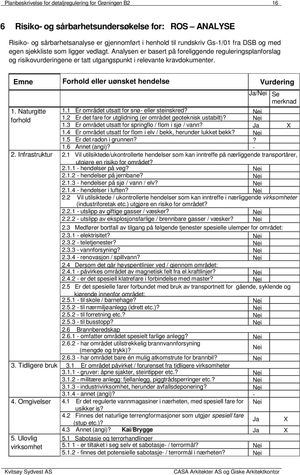 Emne Forhold eller uønsket hendelse Vurdering 1. Naturgitte forhold Ja/Nei Se merknad 1.1 Er området utsatt for snø- eller steinskred? Nei 1.