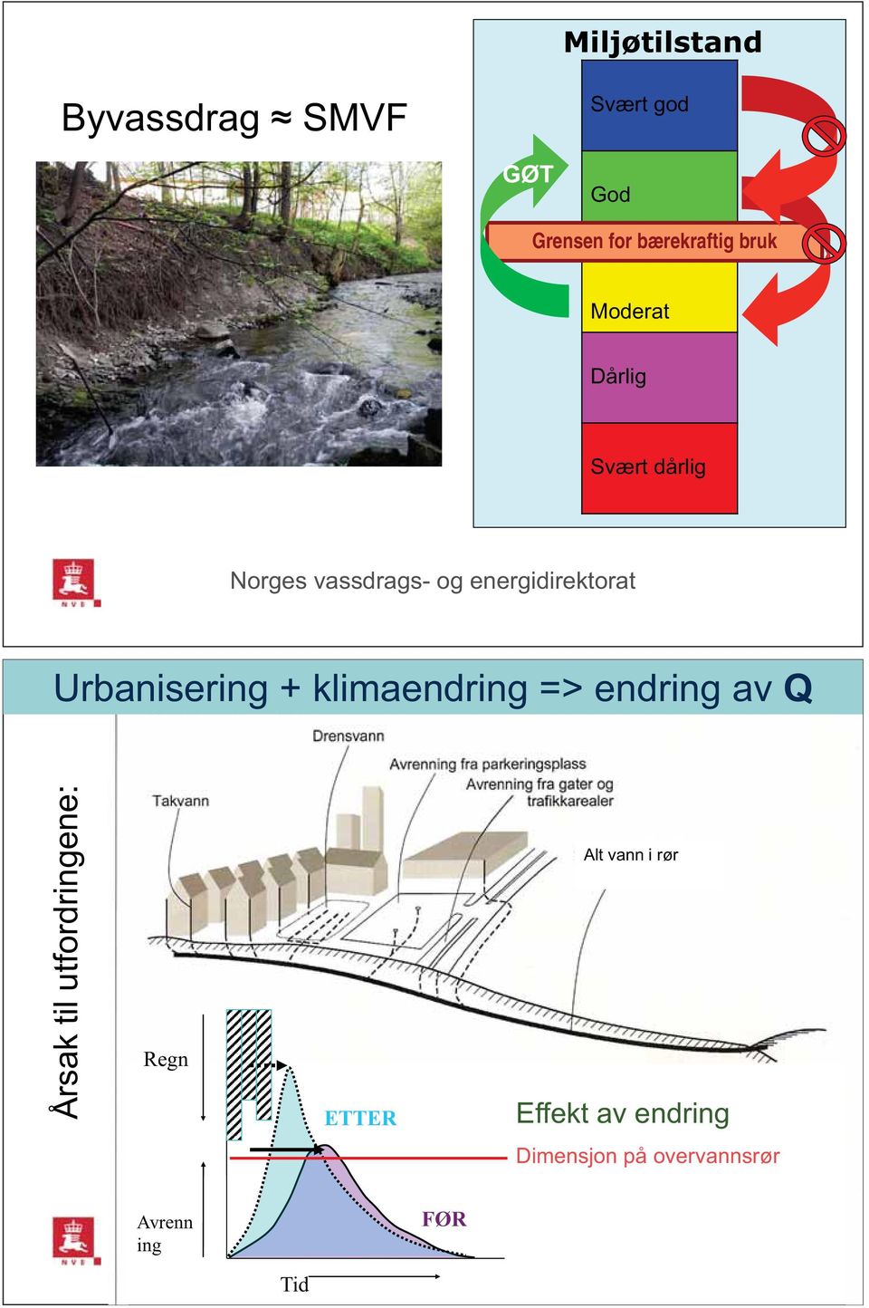 klimaendring => endring av Q Årsak til utfordringene: Regn ETTER