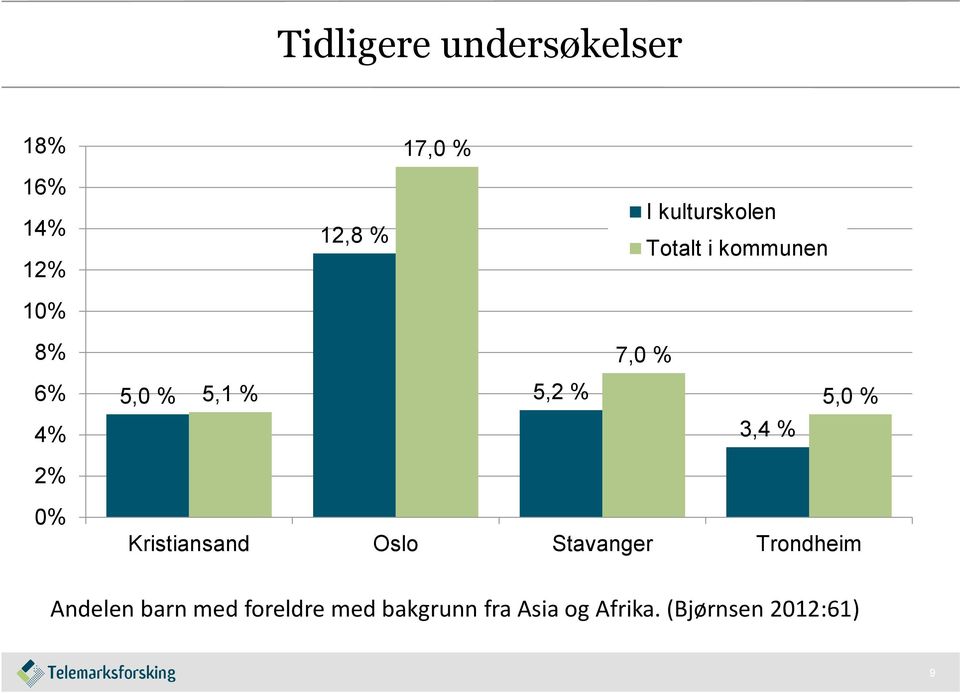 5,2 % 3,4 % 5,0 % 2% 0% Kristiansand Oslo Stavanger Trondheim