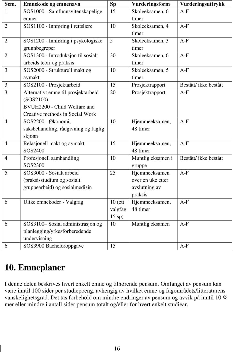10 Skoleeksamen, 5 A-F avmakt timer 3 SOS2100 - Prosjektarbeid 15 Prosjektrapport Bestått/ ikke bestått 3 Alternativt emne til prosjektarbeid 20 Prosjektrapport A-F (SOS2100): BVUH2200 - Child