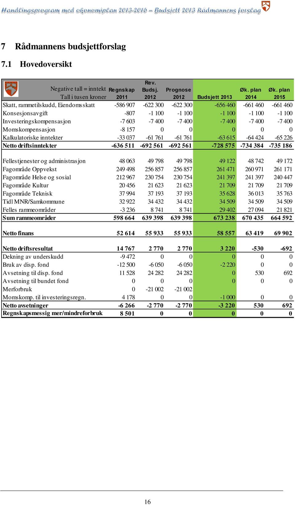 100 Investeringskompensasjon -7 603-7 400-7 400-7 400-7 400-7 400 Momskompensasjon -8 157 0 0 0 0 0 Kalkulatoriske inntekter -33 037-61 761-61 761-63 615-64 424-65 226 Netto driftsinntekter -636