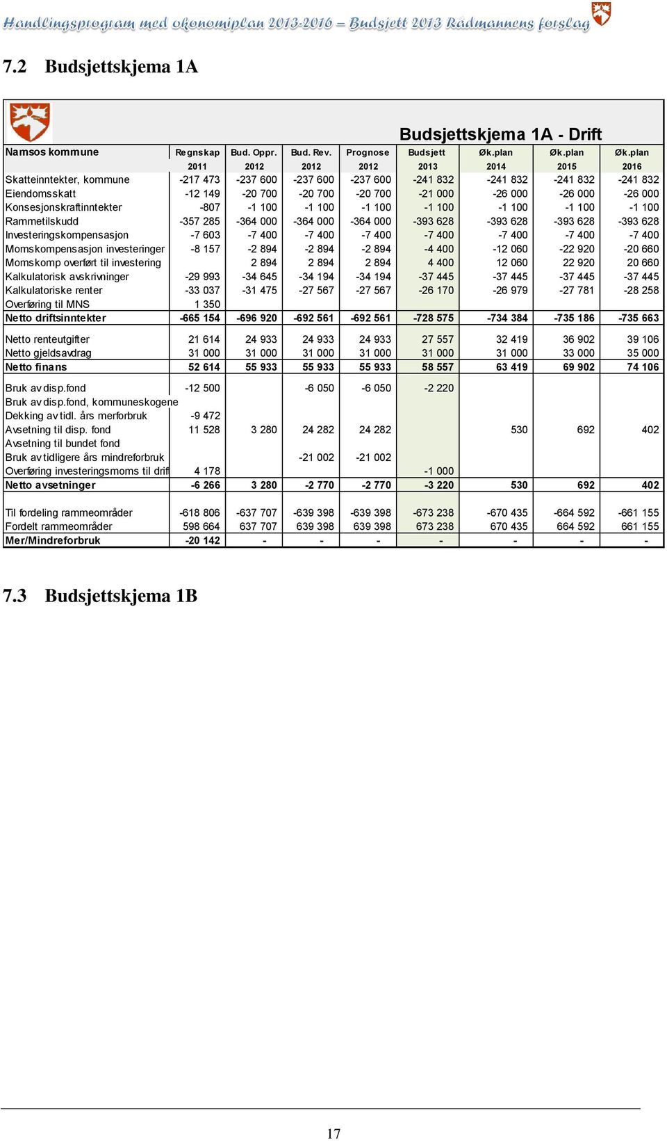 plan 2011 2012 2012 2012 2013 2014 2015 2016 Skatteinntekter, kommune -217 473-237 600-237 600-237 600-241 832-241 832-241 832-241 832 Eiendomsskatt -12 149-20 700-20 700-20 700-21 000-26 000-26