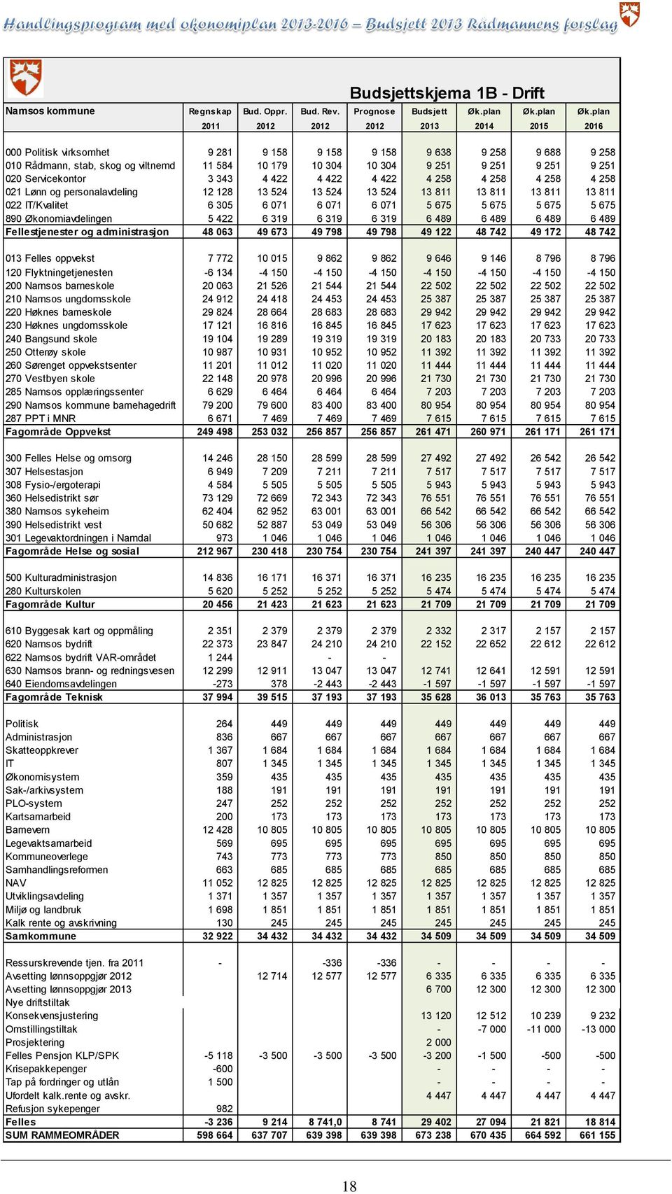 plan 2011 2012 2012 2012 2013 2014 2015 2016 000 Politisk virksomhet 9 281 9 158 9 158 9 158 9 638 9 258 9 688 9 258 010 Rådmann, stab, skog og viltnemd 11 584 10 179 10 304 10 304 9 251 9 251 9 251