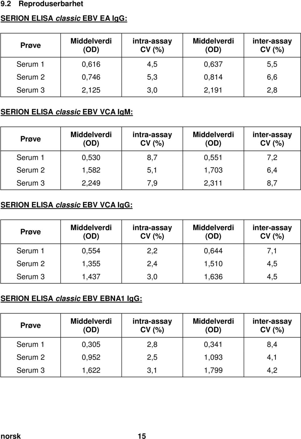 doc @ 62019 @ SERION ELISA classic EBV EA IgG: Prøve Middelverdi (OD) intra-assay CV (%) Middelverdi (OD) inter-assay CV (%) Serum 1 0,616 4,5 0,637 5,5 Serum 2 0,746 5,3 0,814 6,6 Serum 3 2,125 3,0