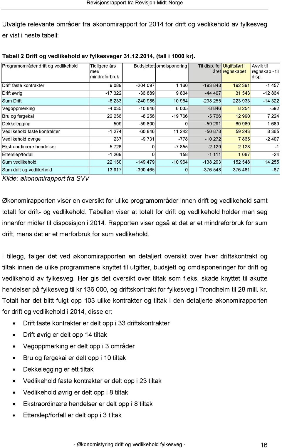 Drift faste kontrakter 9 089-204 097 1 160-193 848 192 391-1 457 Drift øvrig -17 322-36 889 9 804-44 407 31 543-12 864 Sum Drift -8 233-240 986 10 964-238 255 223 933-14 322 Vegoppmerking -4 035-10