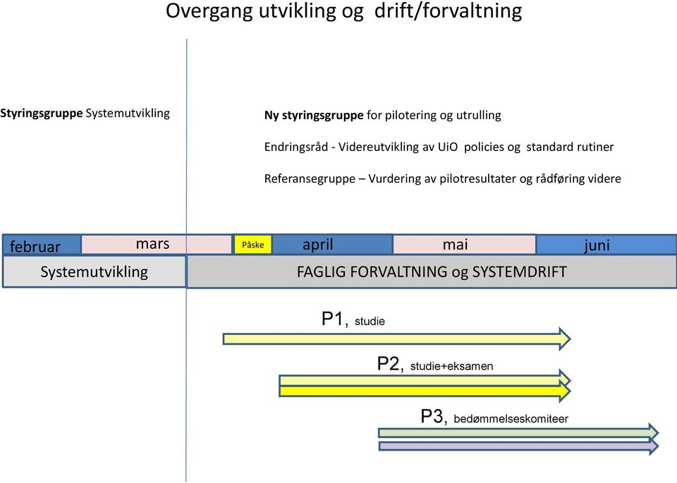 Referansegruppe Vurdering av pilotresultater og rådføring videre mars april mai februar Påske