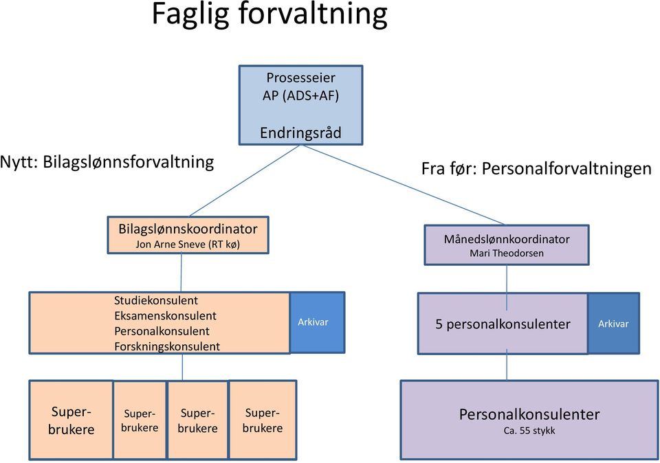 Theodorsen Studiekonsulent Eksamenskonsulent Personalkonsulent Forskningskonsulent Arkivar 5