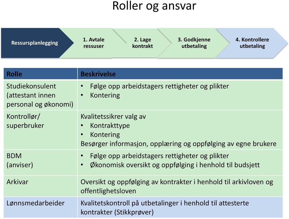 arbeidstagers rettigheter og plikter Kontering Kvalitetssikrer valg av Kontrakttype Kontering Besørger informasjon, opplæring og oppfølging av egne brukere Følge opp