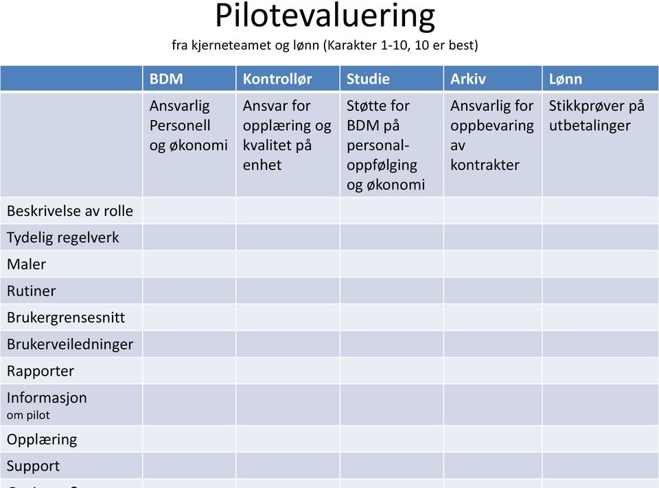 Kontrollør Studie Arkiv Lønn Ansvarlig Personell og økonomi Ansvar for opplæring og kvalitet på enhet