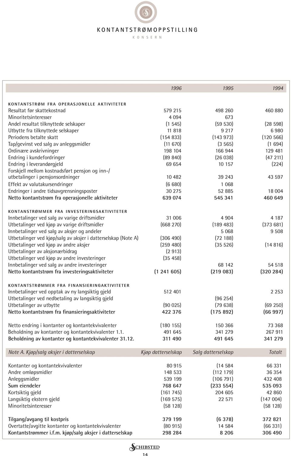 670) (3 565) (1 694) Ordinære avskrivninger 198 104 166 944 129 481 Endring i kundefordringer (89 840) (26 038) (47 211) Endring i leverandørgjeld 69 654 10 157 (224) Forskjell mellom kostnadsført