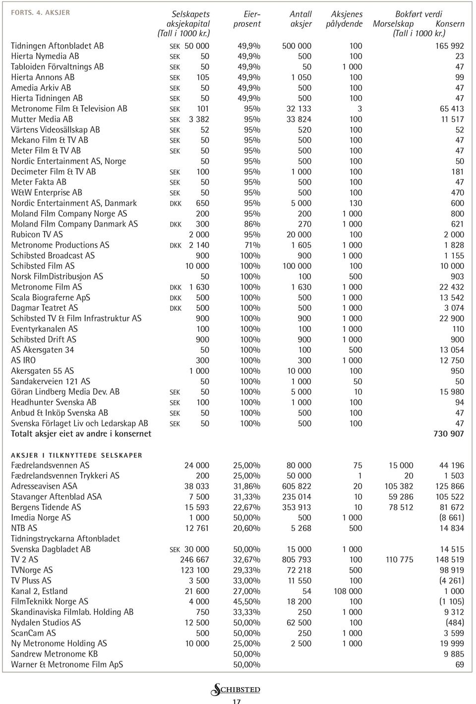 99 Amedia Arkiv AB SEK 50 49,9% 500 100 47 Hierta Tidningen AB SEK 50 49,9% 500 100 47 Metronome Film & Television AB SEK 101 95% 32 133 3 65 413 Mutter Media AB SEK 3 382 95% 33 824 100 11 517