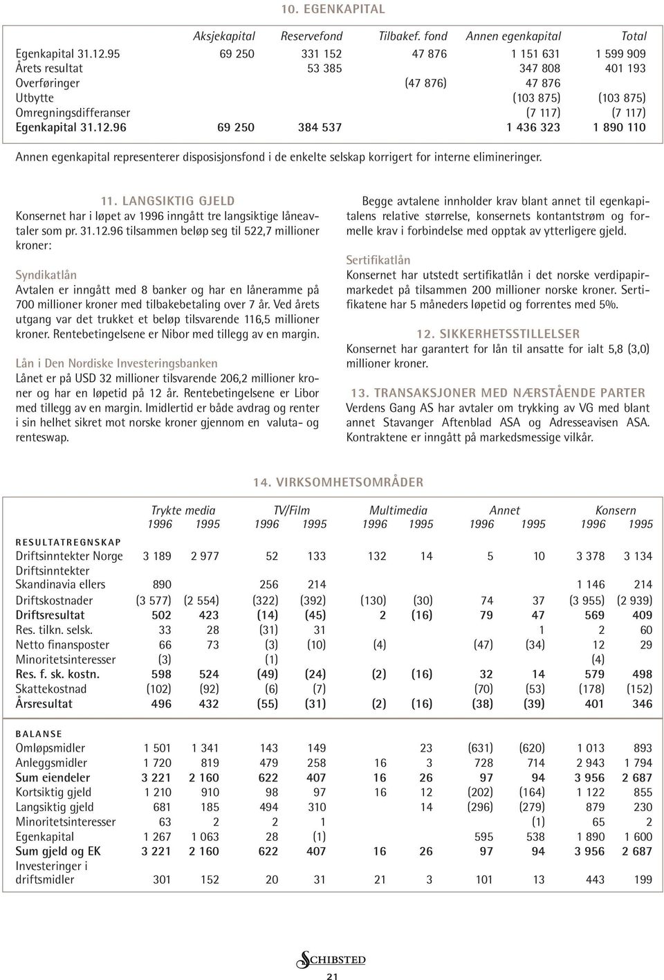 96 69 250 384 537 1 436 323 1 890 110 Annen egenkapital representerer disposisjonsfond i de enkelte selskap korrigert for interne elimineringer. 11. LANGSIKTIG GJELD Konsernet har i løpet av 1996 inngått tre langsiktige låneavtaler som pr.
