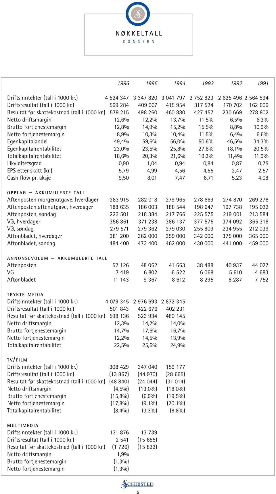 ) 579 215 498 260 460 880 427 457 230 669 278 802 Netto driftsmargin 12,6% 12,2% 13,7% 11,5% 6,5% 6,3% Brutto fortjenestemargin 12,8% 14,9% 15,2% 15,5% 8,8% 10,9% Netto fortjenestemargin 8,9% 10,3%