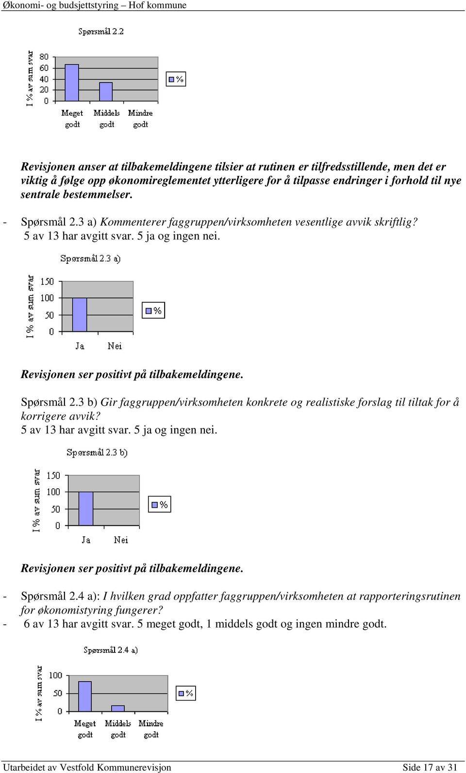 5 av 13 har avgitt svar. 5 ja og ingen nei. Revisjonen ser positivt på tilbakemeldingene. - Spørsmål 2.