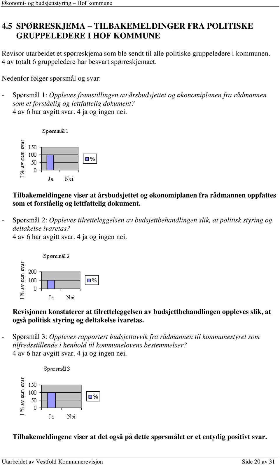 Nedenfor følger spørsmål og svar: - Spørsmål 1: Oppleves framstillingen av årsbudsjettet og økonomiplanen fra rådmannen som et forståelig og lettfattelig dokument? 4 av 6 har avgitt svar.