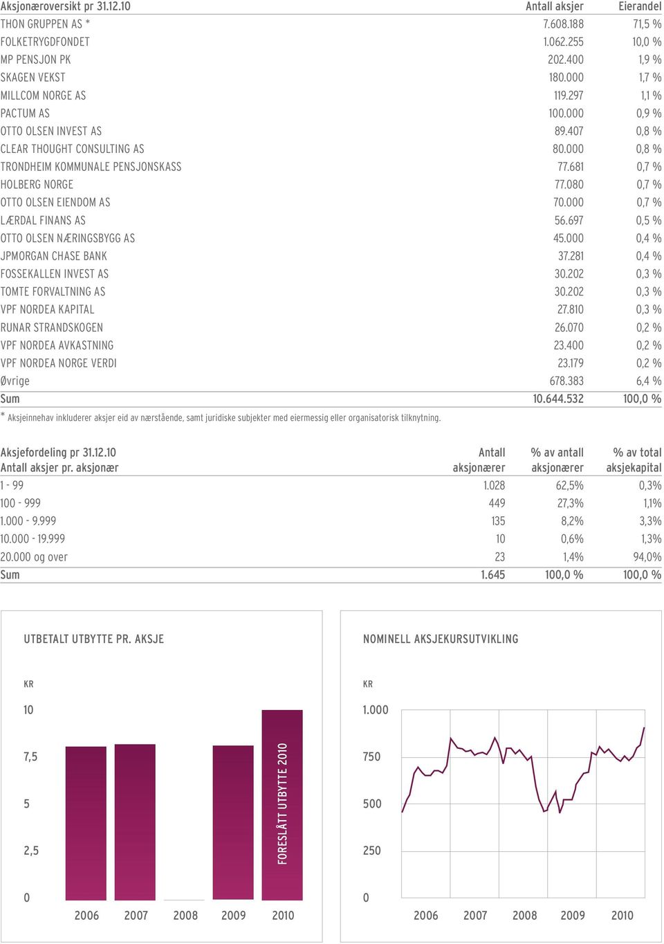 ,7 % LÆRDAL FINANS AS 56.697,5 % OTTO OLSEN NÆRINGSBYGG AS 45.,4 % JPMORGAN CHASE BANK 37.281,4 % FOSSEKALLEN INVEST AS 3.22,3 % TOMTE FORVALTNING AS 3.22,3 % VPF NORDEA KAPITAL 27.