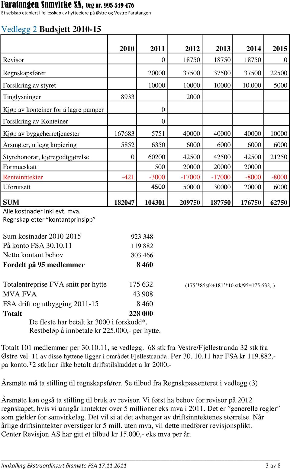 6000 6000 6000 6000 Styrehonorar, kjøregodtgjørelse 0 60200 42500 42500 42500 21250 Formueskatt 500 20000 20000 20000 Renteinntekter -421-3000 -17000-17000 -8000-8000 Uforutsett 4500 50000 30000