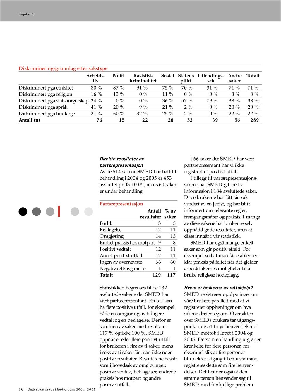 % 20 % Diskriminert pga hudfarge 21 % 60 % 32 % 25 % 2 % 0 % 22 % 22 % Antall (n) 76 15 22 28 53 39 56 289 16 Underveis mot et bedre vern 2004 2005 Direkte resultater av partsrepresentasjon Av de 514