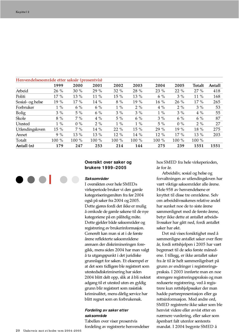 Utested 1 % 0 % 2 % 1 % 1 % 5 % 0 % 2 % 27 Utlendingsloven 15 % 7 % 14 % 22 % 15 % 29 % 19 % 18 % 275 Annet 9 % 13 % 13 % 12 % 14 % 12 % 17 % 13 % 203 Totalt 100 % 100 % 100 % 100 % 100 % 100 % 100 %