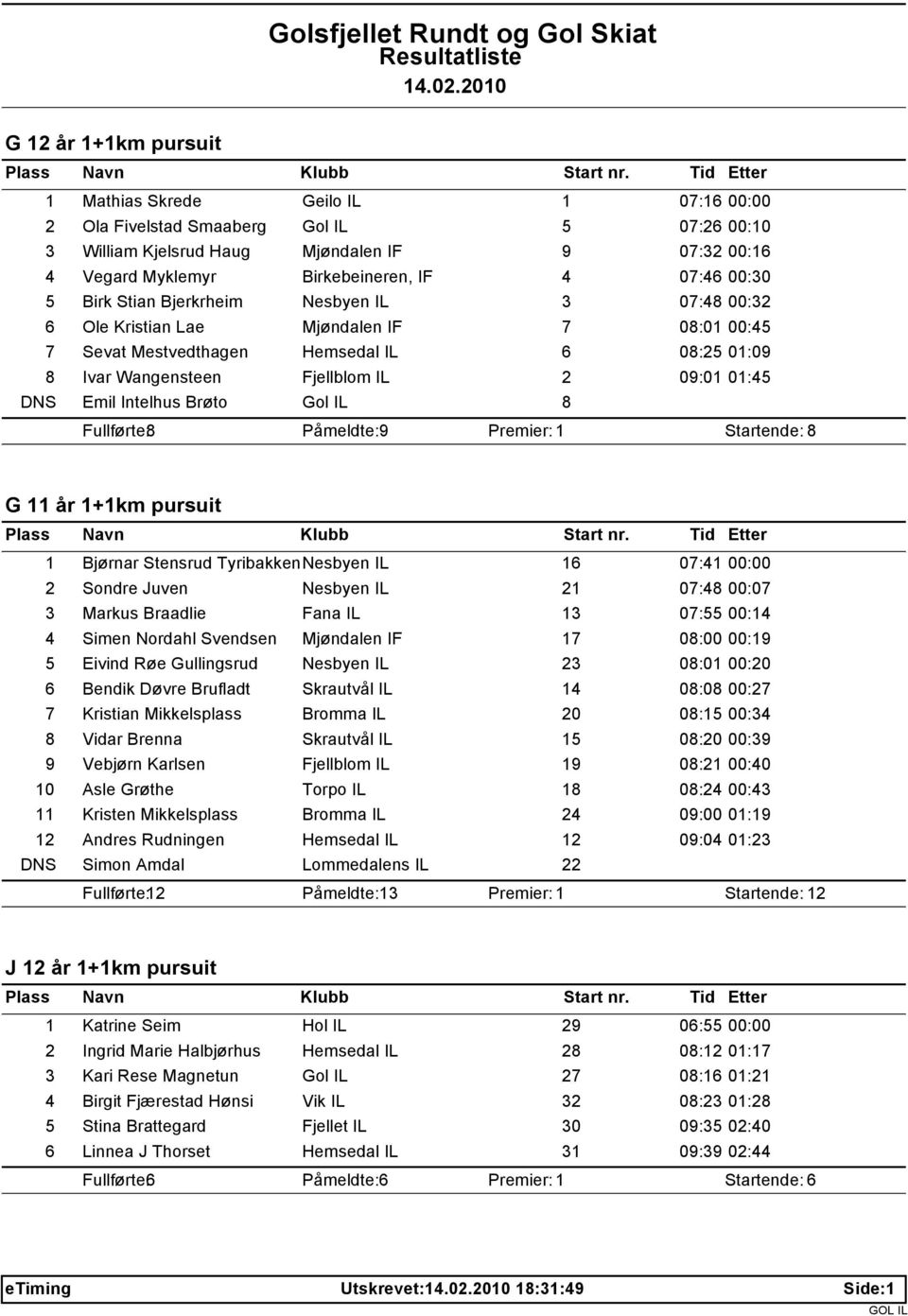 01:45 DNS Emil Intelhus Brøto Gol IL 8 Fullførte: 8 Påmeldte: 9 Startende: 8 G 11 år 1+1km pursuit 1 Bjørnar Stensrud TyribakkenNesbyen IL 16 07:41 00:00 2 Sondre Juven Nesbyen IL 21 07:48 00:07 3