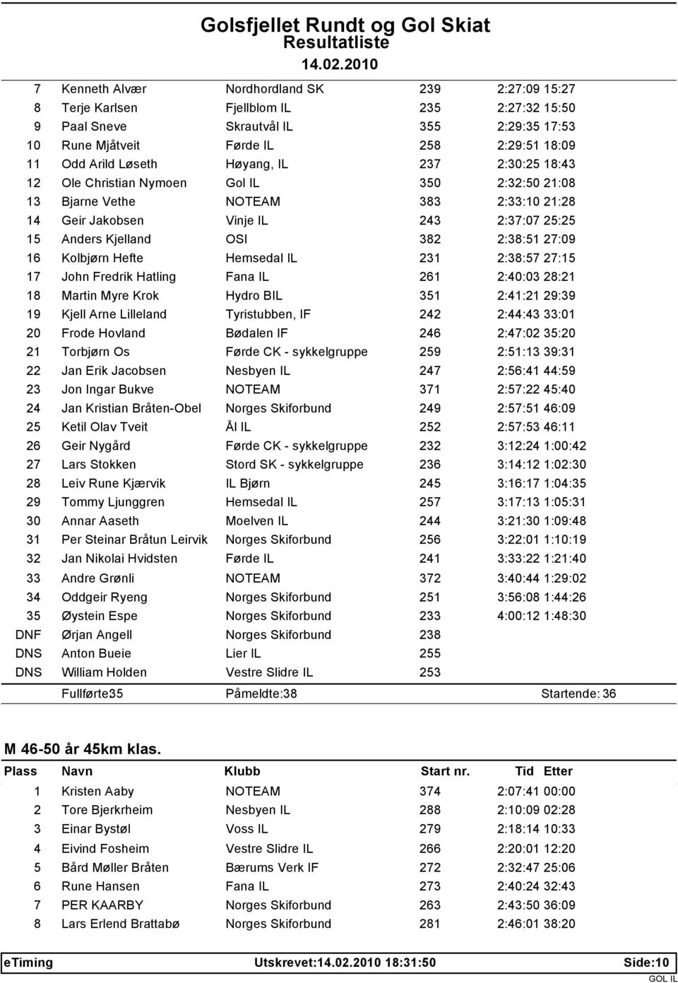 2:38:51 27:09 16 Kolbjørn Hefte Hemsedal IL 231 2:38:57 27:15 17 John Fredrik Hatling Fana IL 261 2:40:03 28:21 18 Martin Myre Krok Hydro BIL 351 2:41:21 29:39 19 Kjell Arne Lilleland Tyristubben, IF