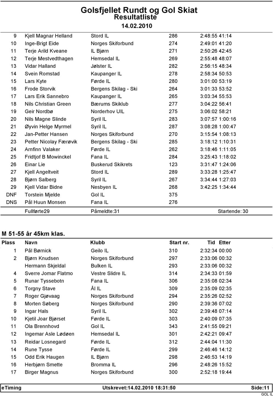 53:52 17 Lars Erik Sannebro Kaupanger IL 265 3:03:34 55:53 18 Nils Christian Green Bærums Skiklub 277 3:04:22 56:41 19 Geir Nordbø Norderhov UIL 275 3:06:02 58:21 20 Nils Magne Slinde Syril IL 283