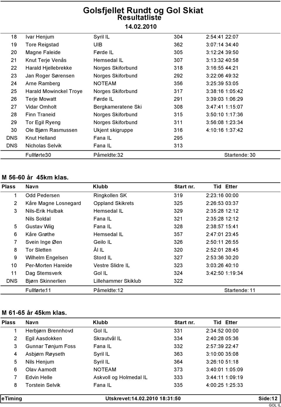 26 Terje Mowatt Førde IL 291 3:39:03 1:06:29 27 Vidar Omholt Bergkameratene Ski 308 3:47:41 1:15:07 28 Finn Traneid Norges Skiforbund 315 3:50:10 1:17:36 29 Tor Egil Ryeng Norges Skiforbund 311