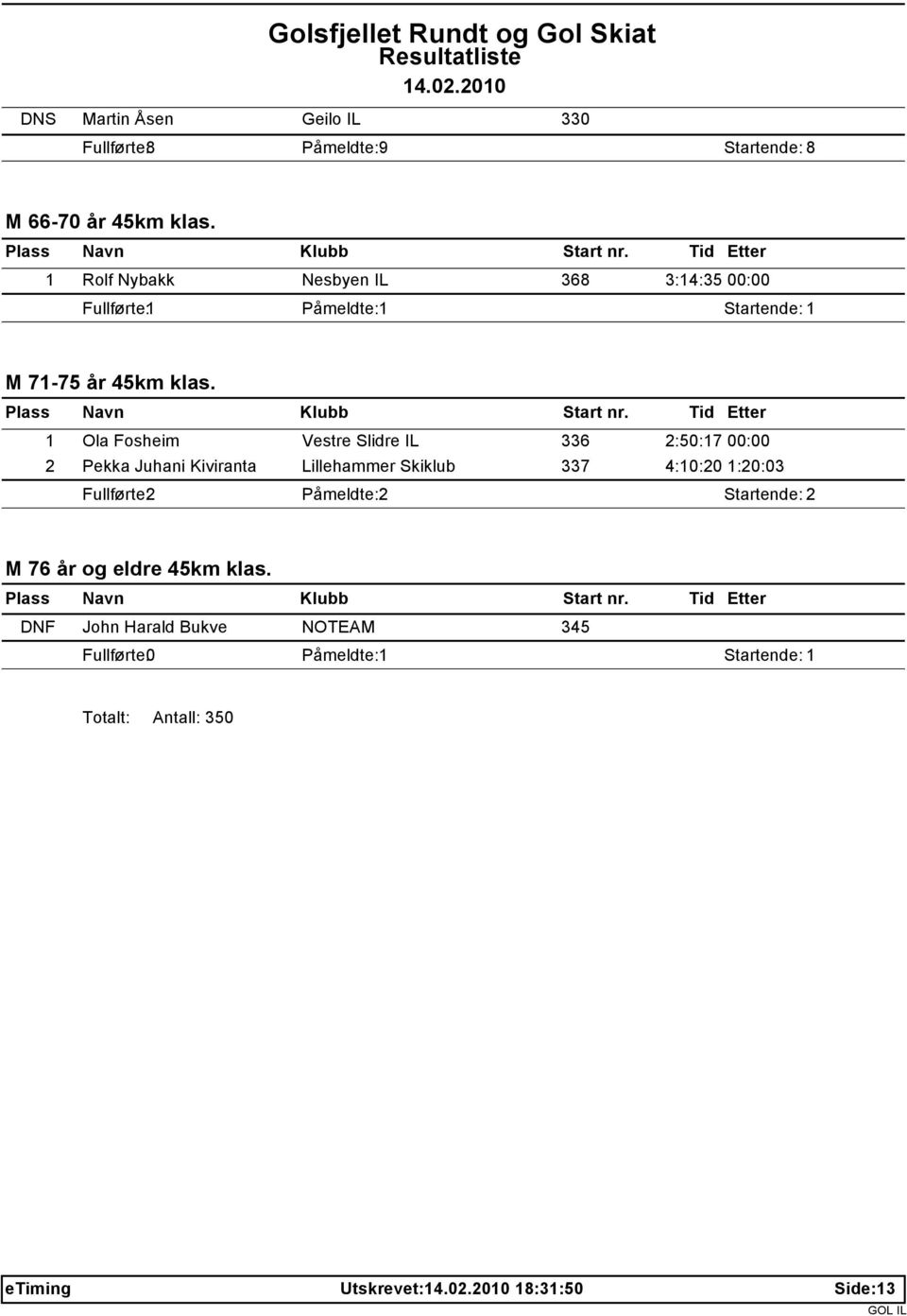 1 Ola Fosheim Vestre Slidre IL 336 2:50:17 00:00 2 Pekka Juhani Kiviranta Lillehammer Skiklub 337 4:10:20 1:20:03 Fullførte: