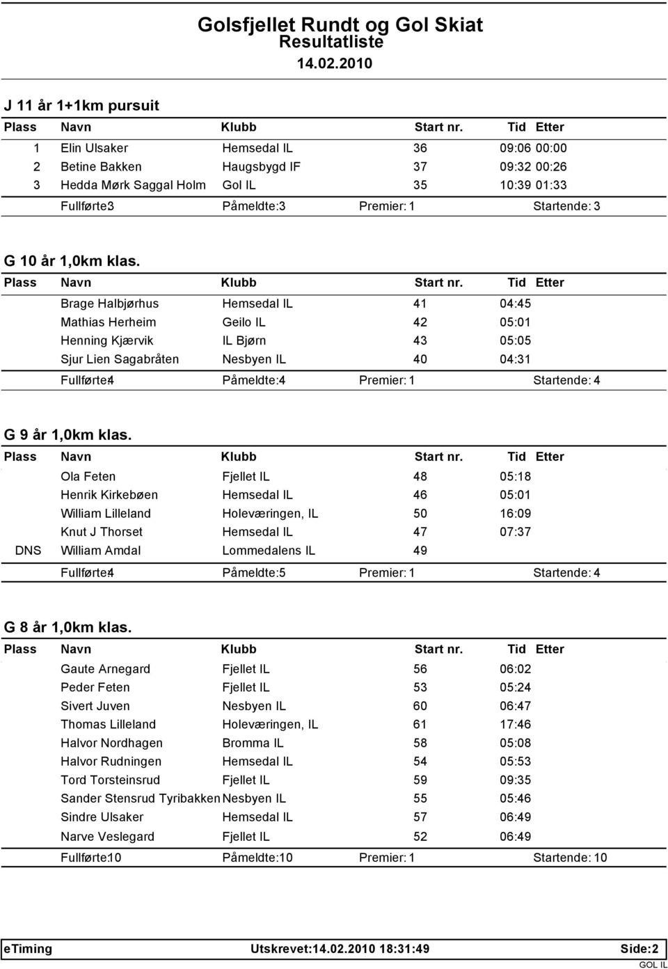 Brage Halbjørhus Hemsedal IL 41 04:45 Mathias Herheim Geilo IL 42 05:01 Henning Kjærvik IL Bjørn 43 05:05 Sjur Lien Sagabråten Nesbyen IL 40 04:31 Fullførte: 4 Påmeldte: 4 Startende: 4 G 9  Ola Feten