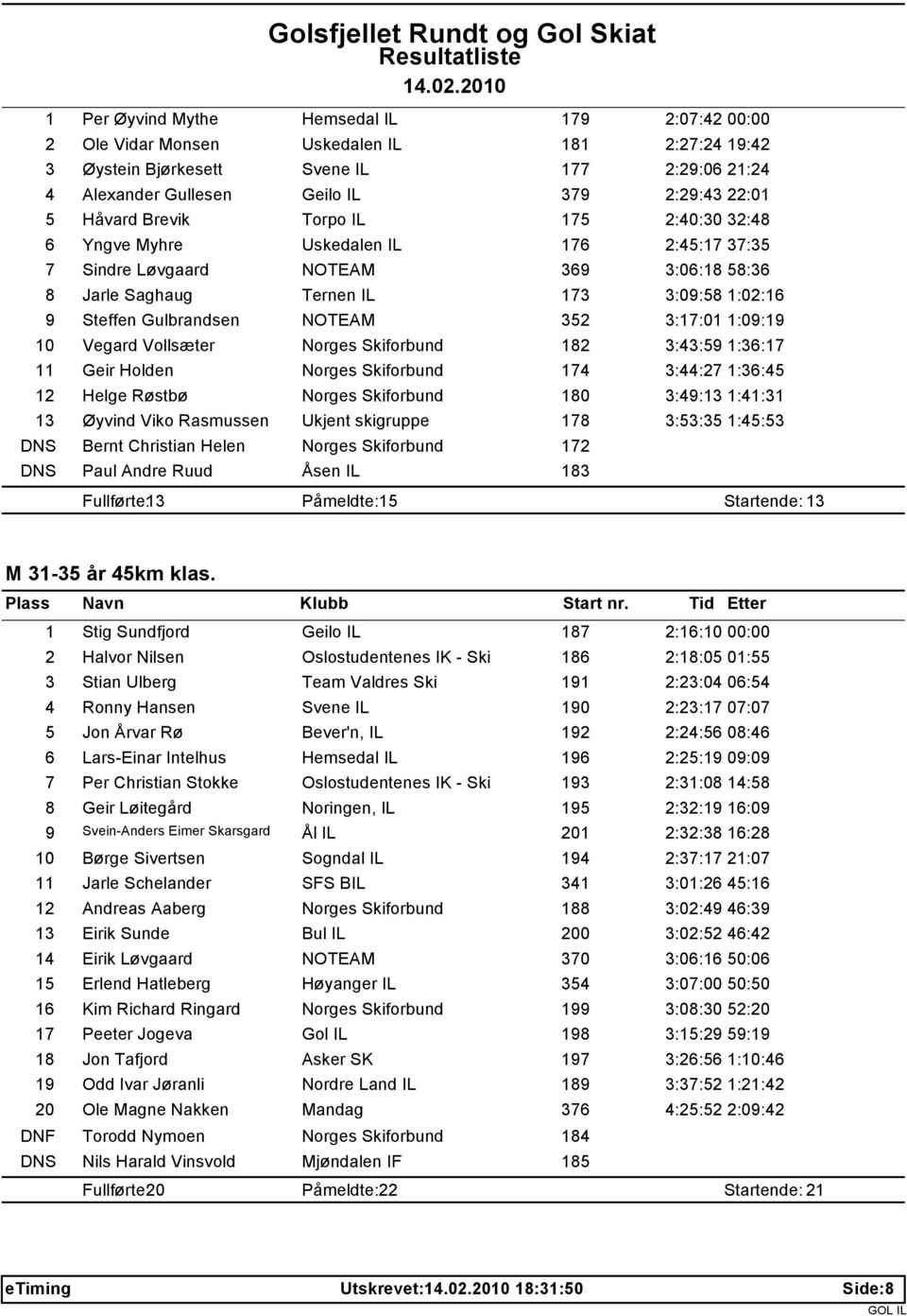 NOTEAM 352 3:17:01 1:09:19 10 Vegard Vollsæter Norges Skiforbund 182 3:43:59 1:36:17 11 Geir Holden Norges Skiforbund 174 3:44:27 1:36:45 12 Helge Røstbø Norges Skiforbund 180 3:49:13 1:41:31 13