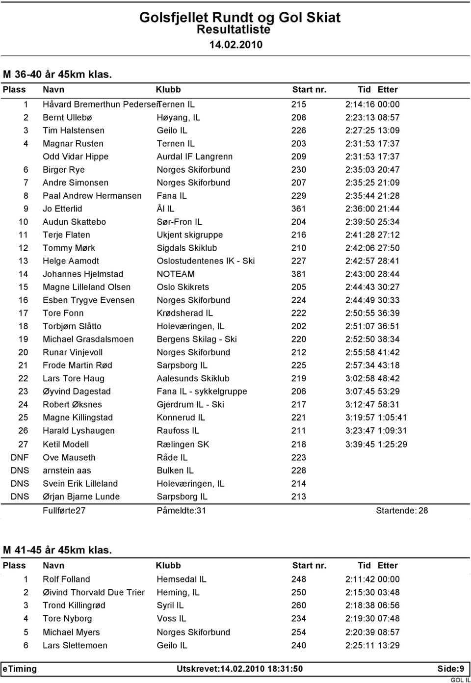 Hippe Aurdal IF Langrenn 209 2:31:53 17:37 6 Birger Rye Norges Skiforbund 230 2:35:03 20:47 7 Andre Simonsen Norges Skiforbund 207 2:35:25 21:09 8 Paal Andrew Hermansen Fana IL 229 2:35:44 21:28 9 Jo