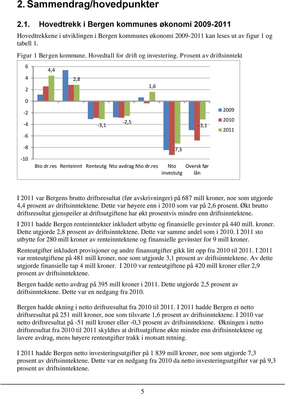 res Nto investutg Oversk før lån I 2011 var Bergens brutto driftsresultat (før avskrivninger) på 687 mill kroner, noe som utgjorde 4,4 prosent av driftsinntektene.