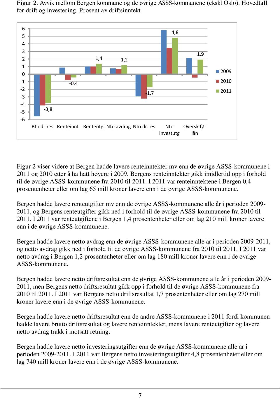 res Nto investutg 4,8 1,9 Oversk før lån 2009 2010 2011 Figur 2 viser videre at Bergen hadde lavere renteinntekter mv enn de øvrige ASSS-kommunene i 2011 og 2010 etter å ha hatt høyere i 2009.