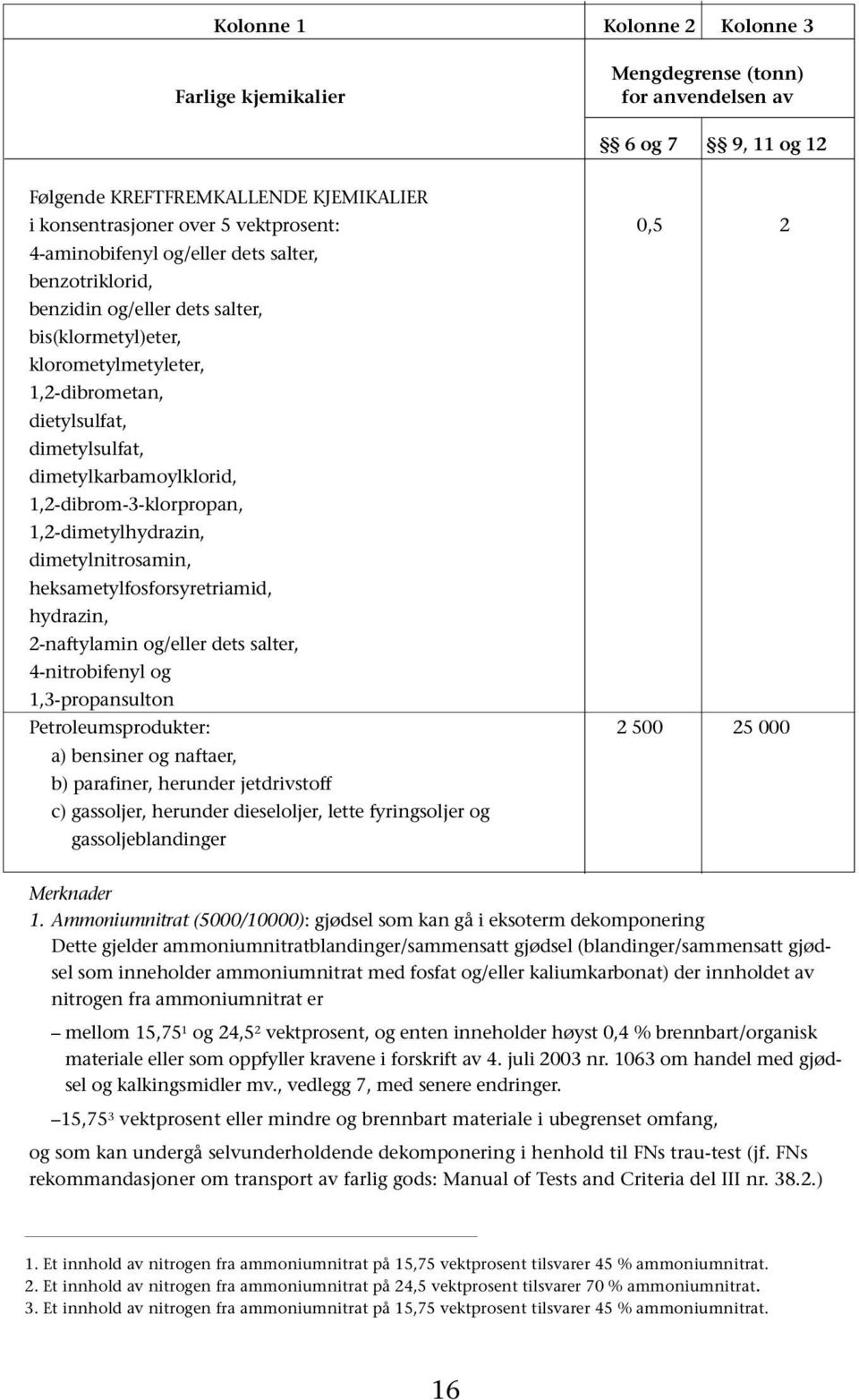 1,2-dibrom-3-klorpropan, 1,2-dimetylhydrazin, dimetylnitrosamin, heksametylfosforsyretriamid, hydrazin, 2-naftylamin og/eller dets salter, 4-nitrobifenyl og 1,3-propansulton Petroleumsprodukter: 2