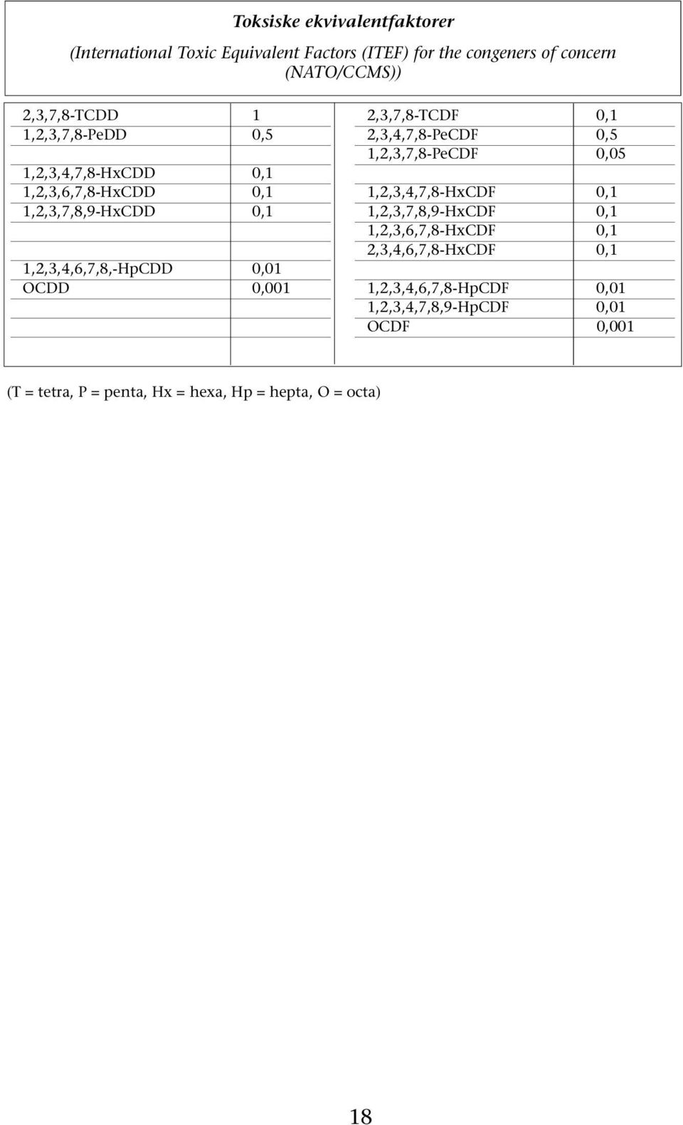 2,3,7,8-TCDF 0,1 2,3,4,7,8-PeCDF 0,5 1,2,3,7,8-PeCDF 0,05 1,2,3,4,7,8-HxCDF 0,1 1,2,3,7,8,9-HxCDF 0,1 1,2,3,6,7,8-HxCDF 0,1