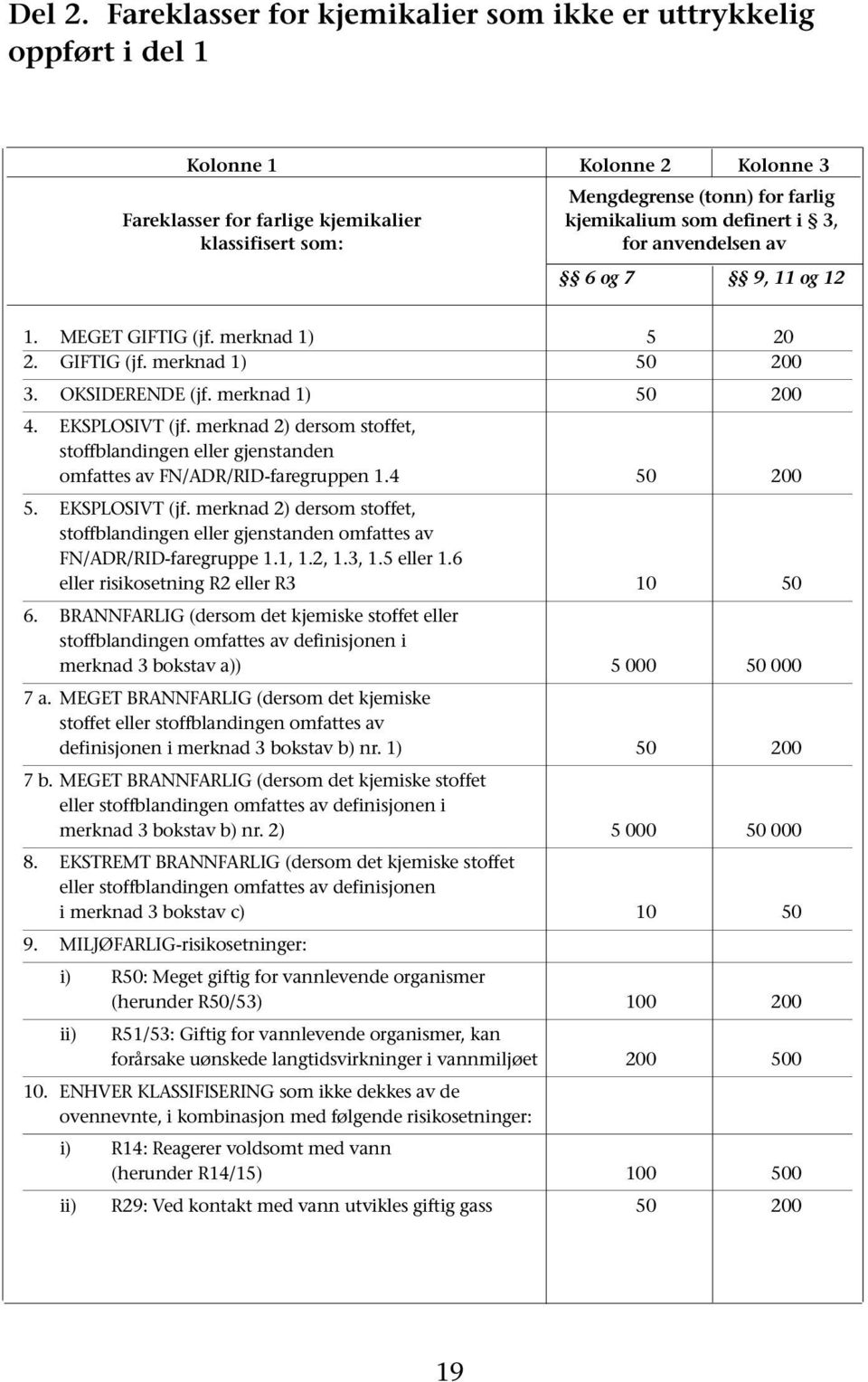 definert i 3, for anvendelsen av 6 og 7 9, 11 og 12 1. MEGET GIFTIG (jf. merknad 1) 5 20 2. GIFTIG (jf. merknad 1) 50 200 3. OKSIDERENDE (jf. merknad 1) 50 200 4. EKSPLOSIVT (jf.