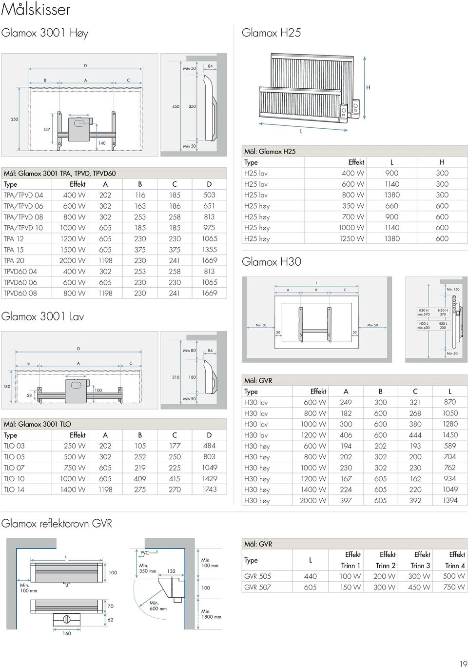 813 TPVD60 06 600 W 605 230 230 1065 TPVD60 08 800 W 1198 230 241 1669 L Mål: Glamox H25 Type Effekt L H H25 lav 400 W 900 300 H25 lav 600 W 1140 300 H25 lav 800 W 1380 300 H25 høy 350 W 660 600 H25