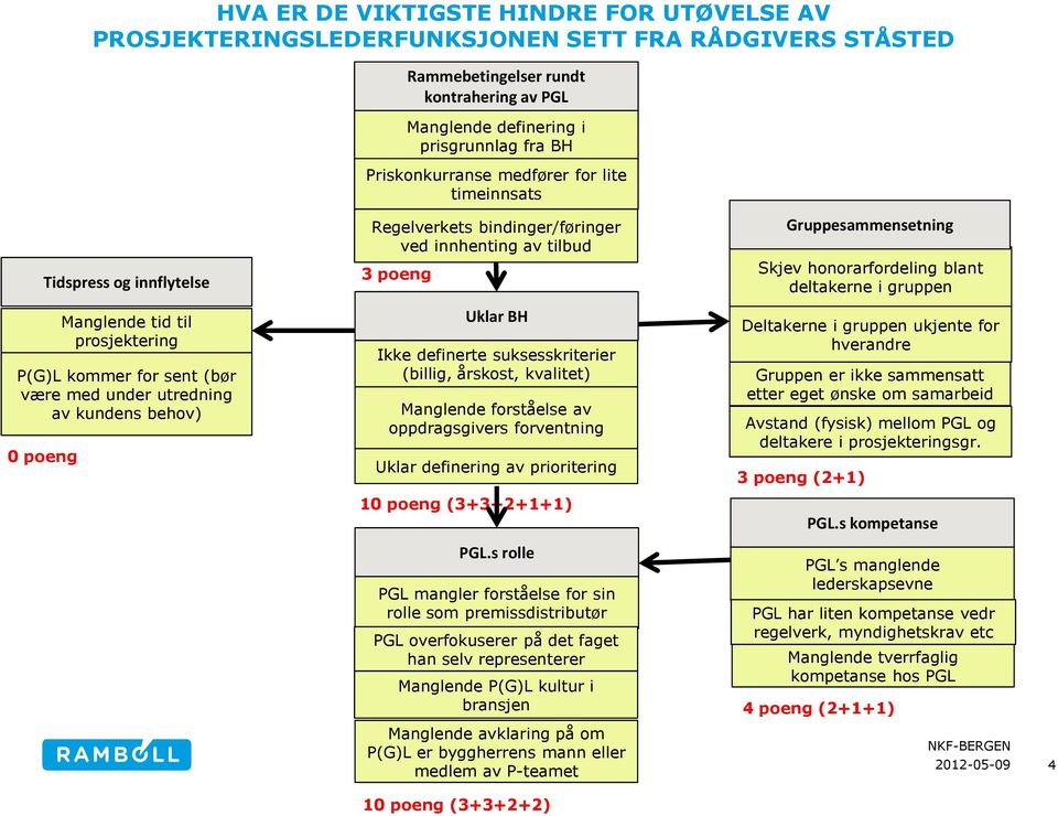 bindinger/føringer ved innhenting av tilbud 3 poeng Uklar BH Ikke definerte suksesskriterier (billig, årskost, kvalitet) Manglende forståelse av oppdragsgivers forventning Uklar definering av