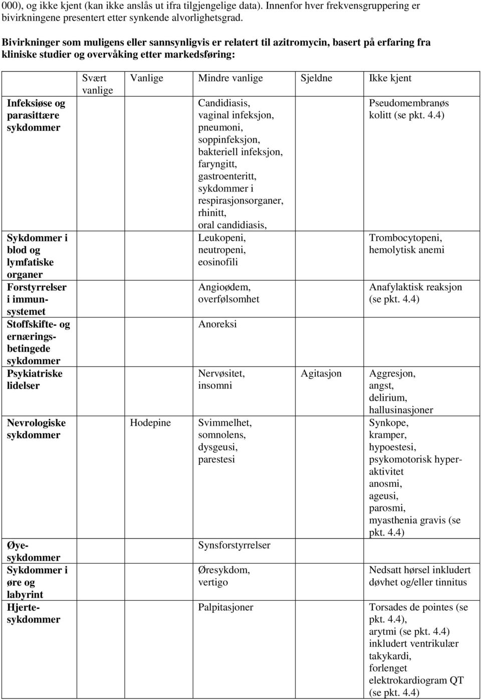 blod og lymfatiske organer Forstyrrelser i immunsystemet Stoffskifte- og ernæringsbetingede sykdommer Psykiatriske lidelser Nevrologiske sykdommer Øyesykdommer Sykdommer i øre og labyrint