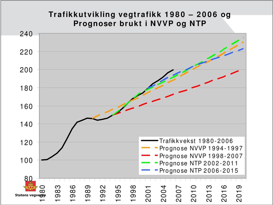 1994-1997 Prognose NVVP 1998-2007 Prognose NTP 2002-2011 Prognose NTP