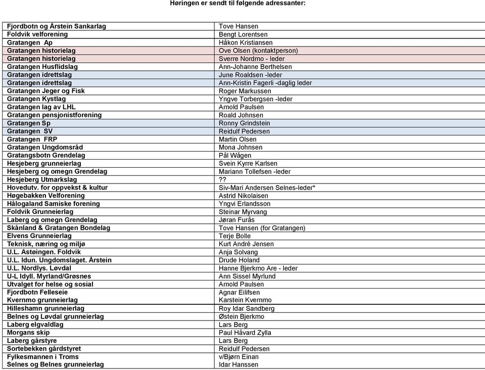 leder Gratangen Jeger og Fisk Roger Markussen Gratangen Kystlag Yngve Torbergsen -leder Gratangen lag av LHL Arnold Paulsen Gratangen pensjonistforening Roald Johnsen Gratangen Sp Ronny Grindstein
